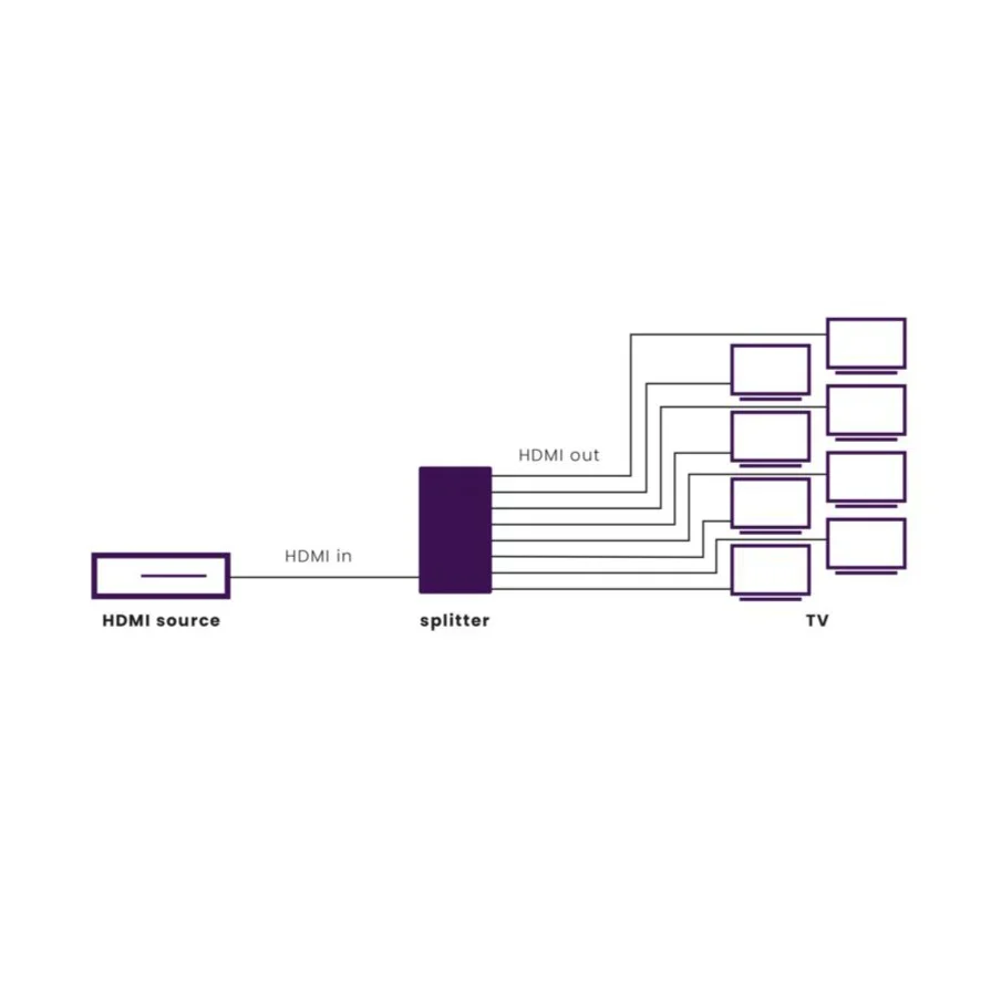 Marmitek Split 418 splits het signaal van uw HDMI uitgang, 3D, 1xin, 8xuit - Image 2