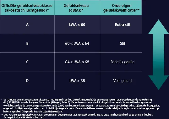 Siemens WQ46B2CENL warmtepompdroger met 100,= cashback via Siemens - Image 6